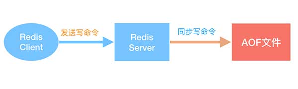 redis持久化aof流程