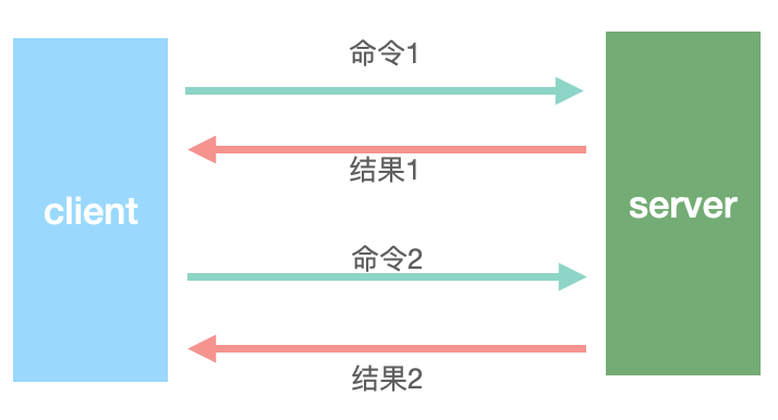 redis普通命令模式