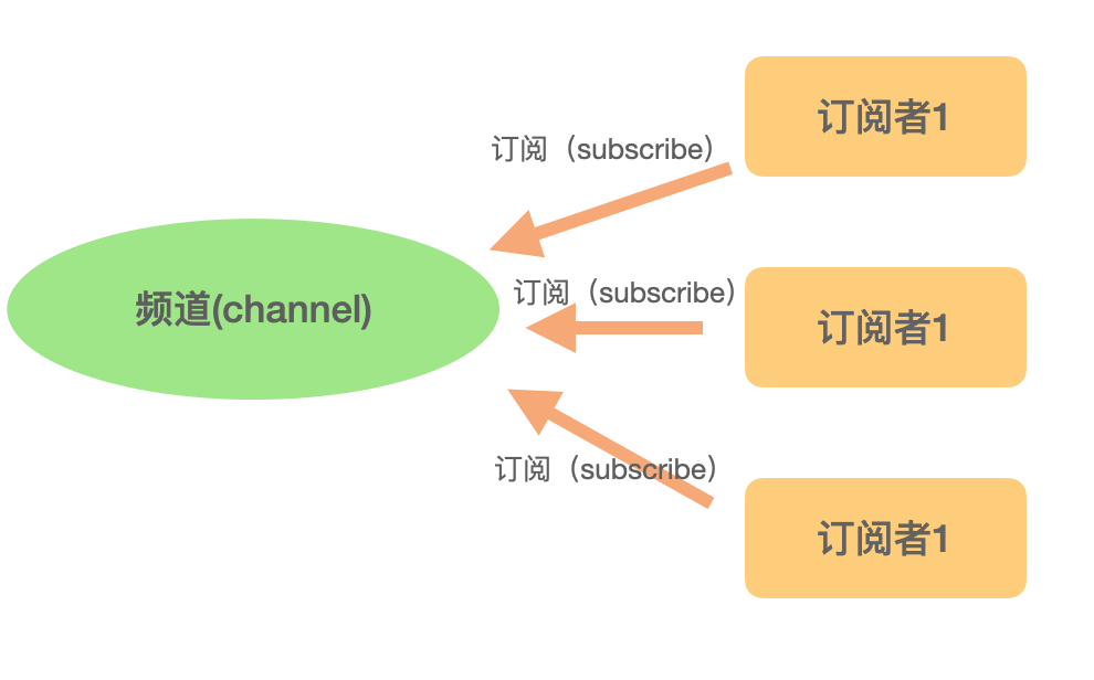 redis发布订阅图-客户端订阅