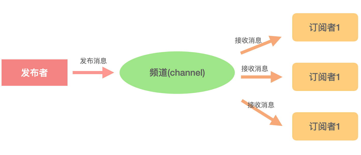 redis发布订阅图-消息发布