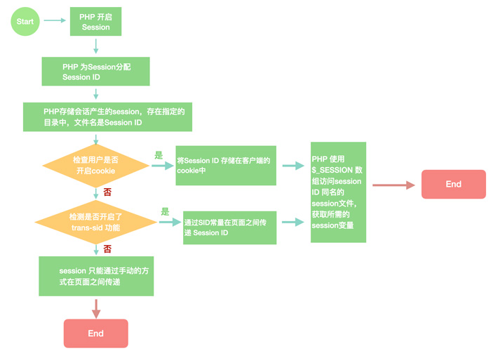 php_session工作原理图