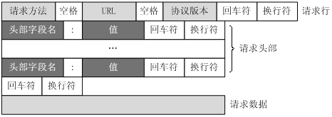     http客户端请求消息结构