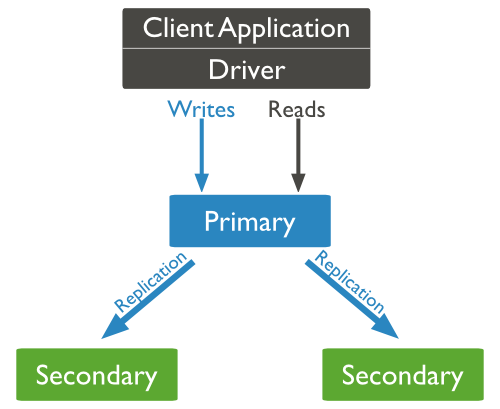 mongodb replication原理图