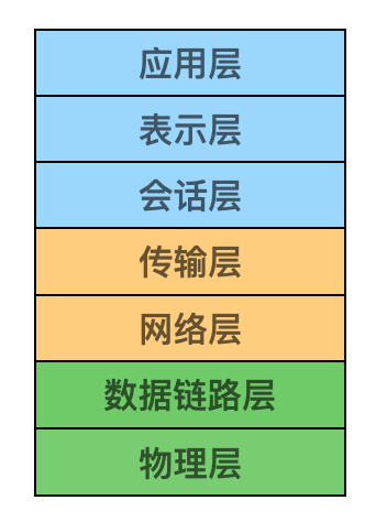 osi七层模型