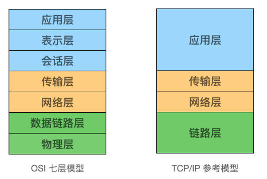 osi七层模型-tcp/ip模型