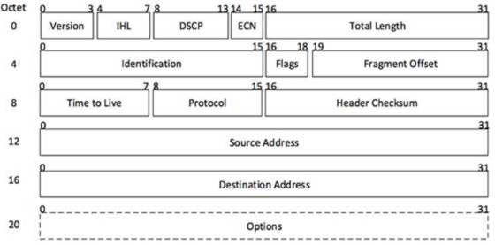 ip header 头信息详解