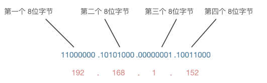 ip地址点分十进制表示法