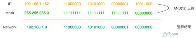 ipv4网络地址计算