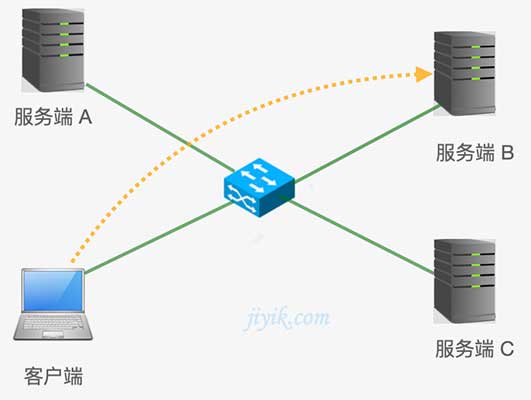 ipv4单播寻址方式