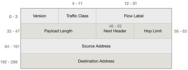 ipv6-固定header