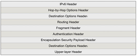 ipv6-扩展标头的顺序