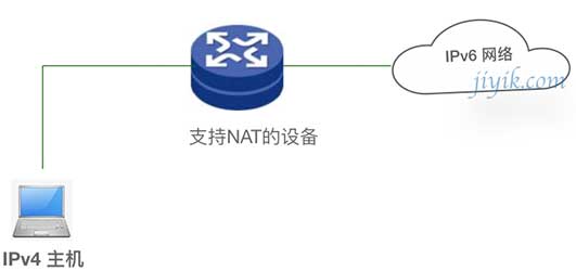 ipv6-nat协议转换