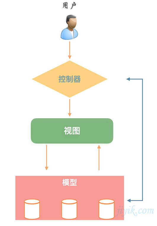 mvc 模型