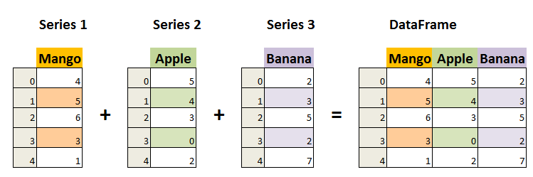 pandas series组成dataframe数据结构