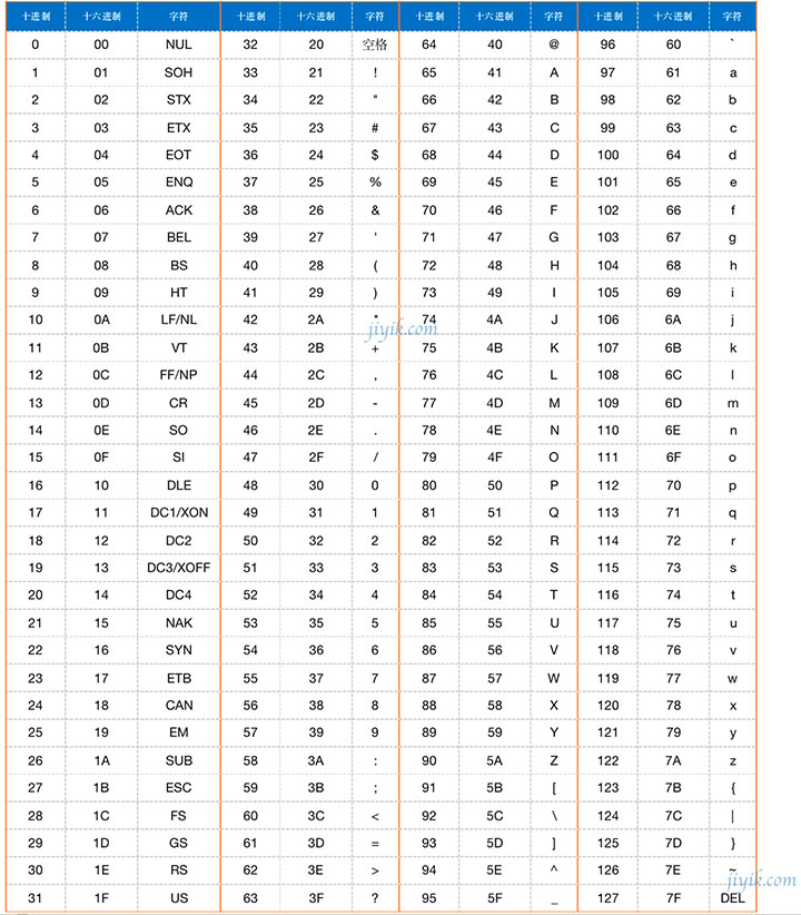 ascii 码对照表