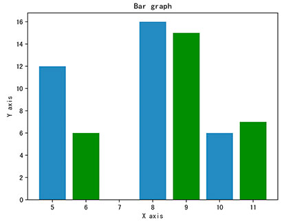 numpy-matplotlib-柱状图