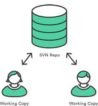 svn 中央仓库模型