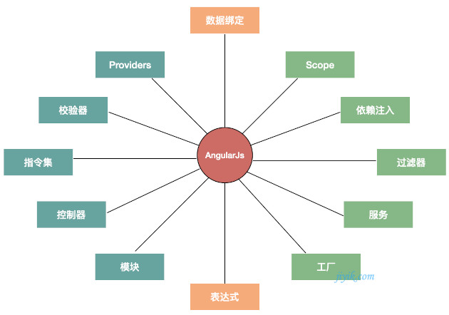 angularjs 核心模块