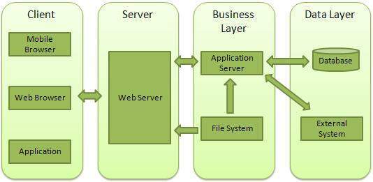 nodejs web 应用架构