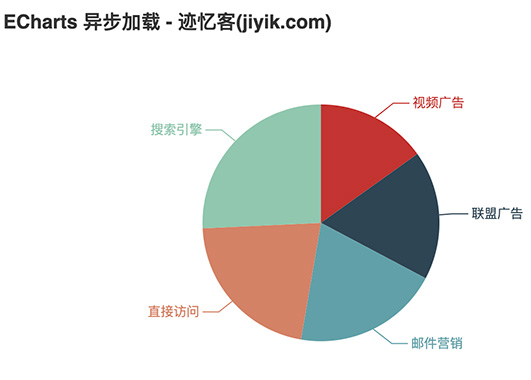 echarts 异步加载