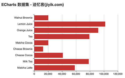 echarts 数据集 横向