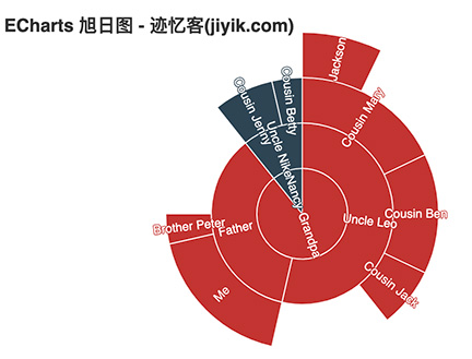 echarts 旭日图 3