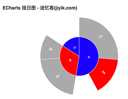 echarts 旭日图 2