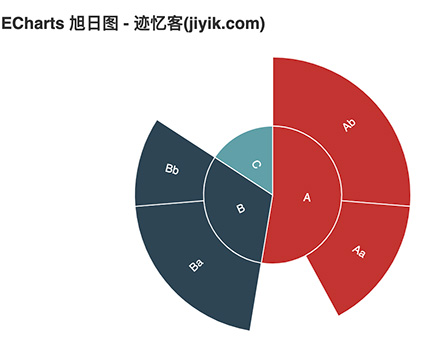 echarts 旭日图
