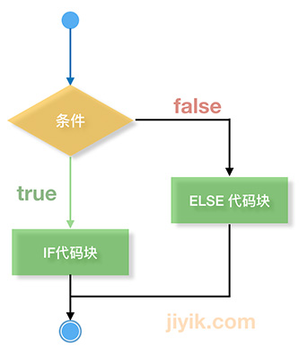 if...else 流程图