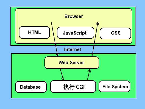cgi 架构图