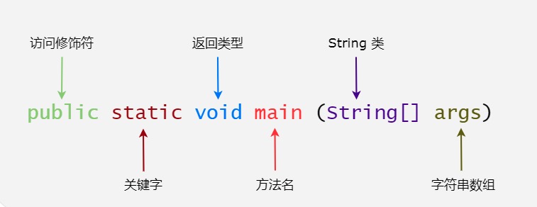 java 程序解释