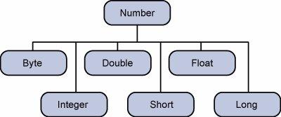 java numbers 类