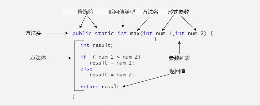 java 方法图解