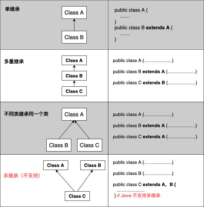 java 继承类型