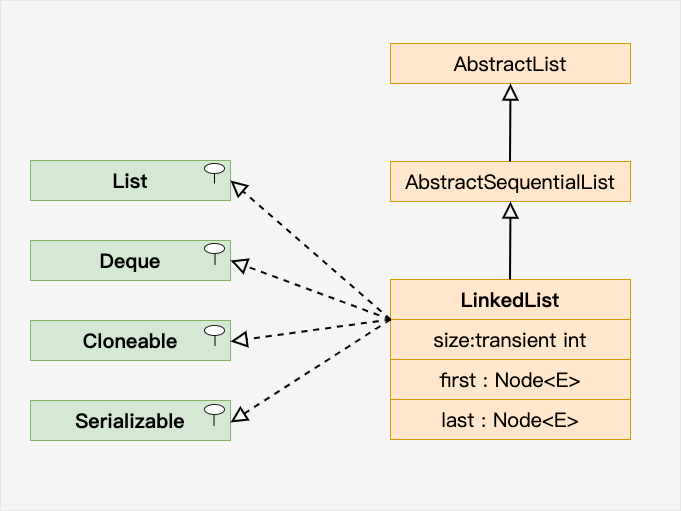 java linkedlist