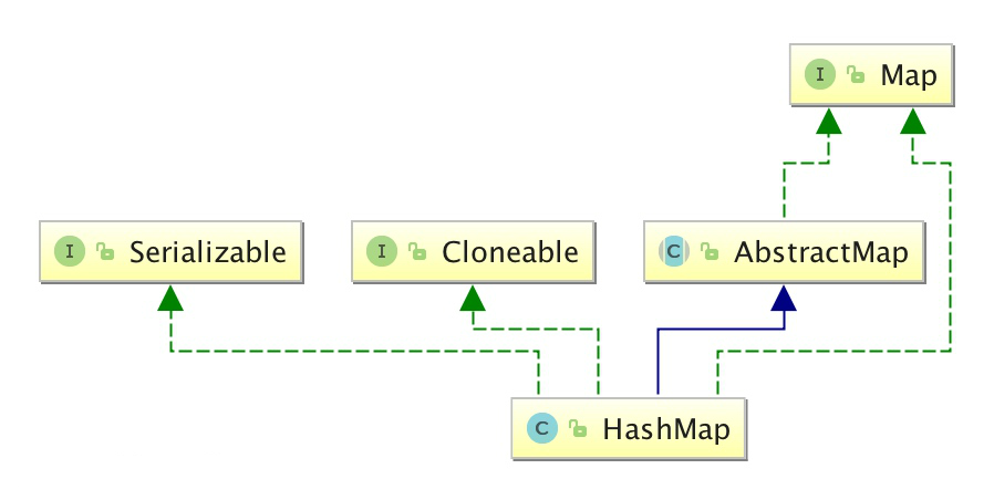 java hashmap 类