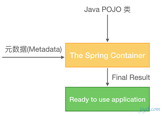 spring ioc 容器