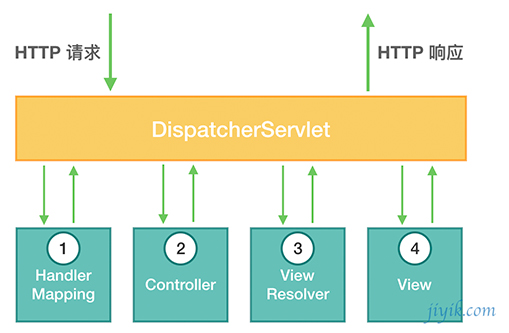 spring dispatcherservlet架构