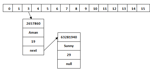 java hashmap 哈希冲突