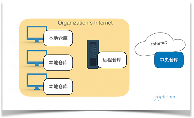 maven 仓库三种类型