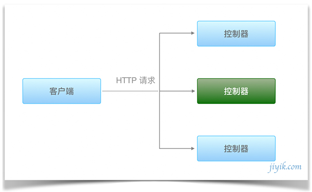 nest.js 控制器