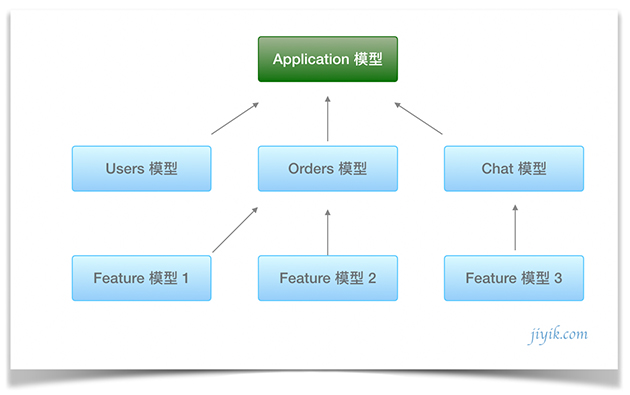 nest.js 模型