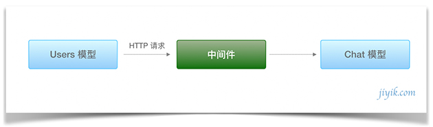 nest.js 中间件
