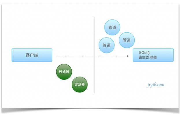nest.js 异常过滤器