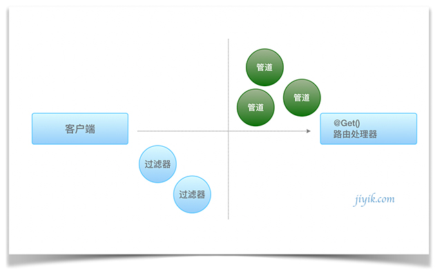 nest.js 管道