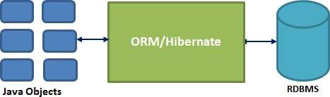 java hibernate