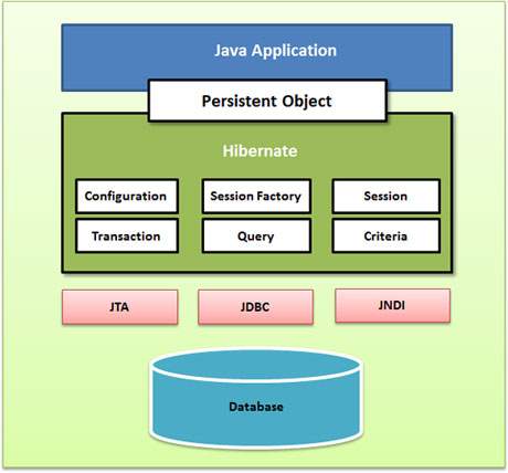 hibernate 核心类视图