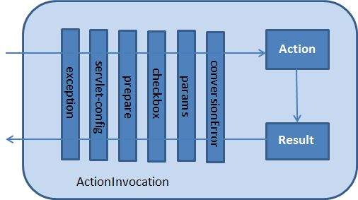 action invocation
