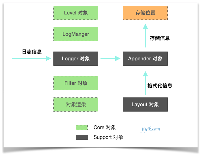 log4j 架构