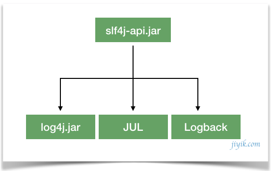 slf4j 教程
